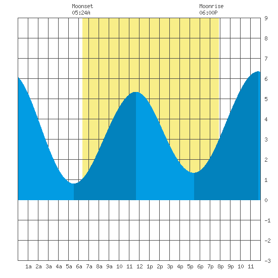 Hunters Point tide chart for Sunday, April 21, 2024