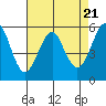 Hunters Point tide chart for Sunday, April 21, 2024