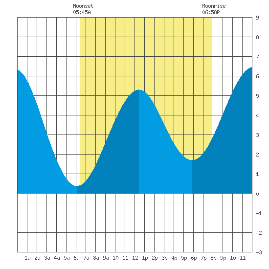 Hunters Point tide chart for Monday, April 22, 2024