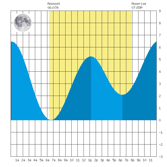 Hunters Point tide chart for Tuesday, April 23, 2024