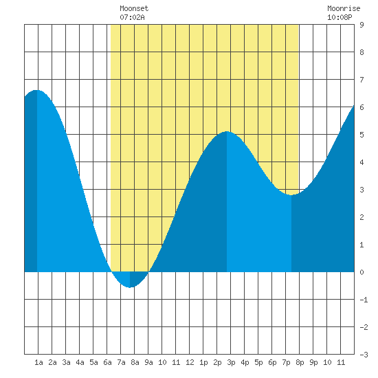 Hunters Point tide chart for Thursday, April 25, 2024
