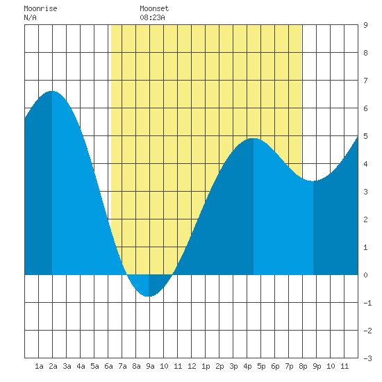 Hunters Point tide chart for Saturday, April 27, 2024