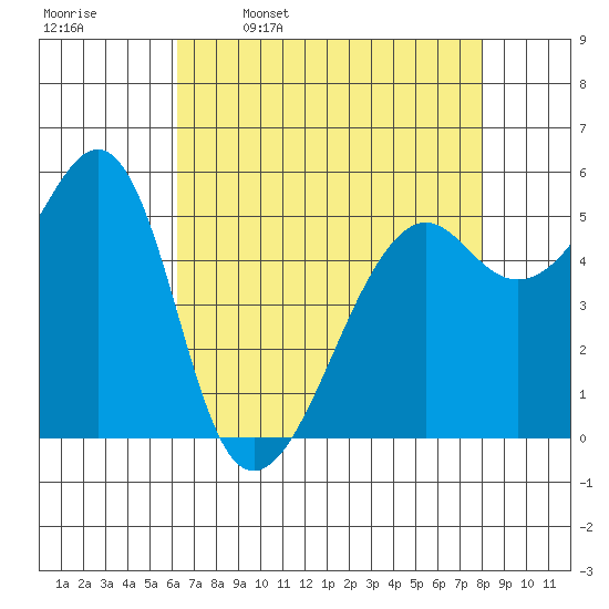 Hunters Point tide chart for Sunday, April 28, 2024