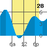 Hunters Point tide chart for Sunday, April 28, 2024