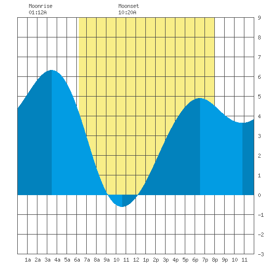 Hunters Point tide chart for Monday, April 29, 2024