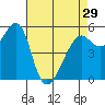 Hunters Point tide chart for Monday, April 29, 2024