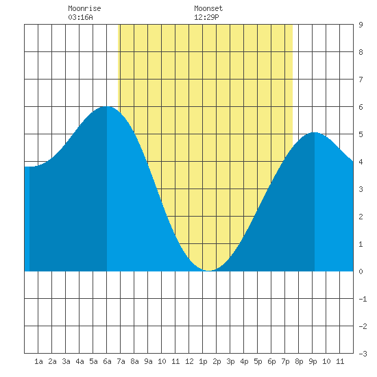 Hunters Point tide chart for Tuesday, April 2, 2024