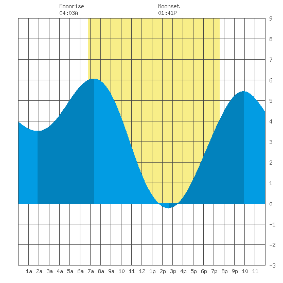 Hunters Point tide chart for Wednesday, April 3, 2024