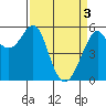 Hunters Point tide chart for Wednesday, April 3, 2024