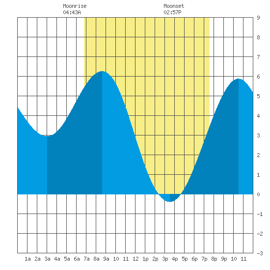 Hunters Point tide chart for Thursday, April 4, 2024