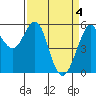 Hunters Point tide chart for Thursday, April 4, 2024