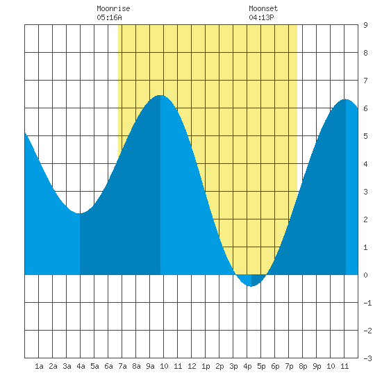 Hunters Point tide chart for Friday, April 5, 2024