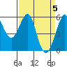 Hunters Point tide chart for Friday, April 5, 2024