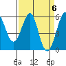 Hunters Point tide chart for Saturday, April 6, 2024