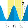 Hunters Point tide chart for Sunday, April 7, 2024