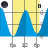 Hunters Point tide chart for Monday, April 8, 2024
