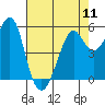 Hunters Point tide chart for Saturday, May 11, 2024