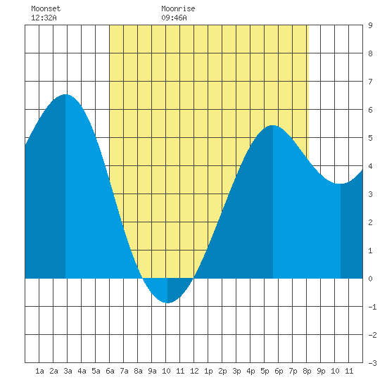 Hunters Point tide chart for Sunday, May 12, 2024