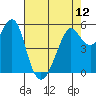Hunters Point tide chart for Sunday, May 12, 2024