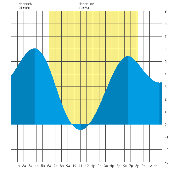 Hunters Point tide chart for Monday, May 13, 2024