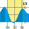 Hunters Point tide chart for Monday, May 13, 2024