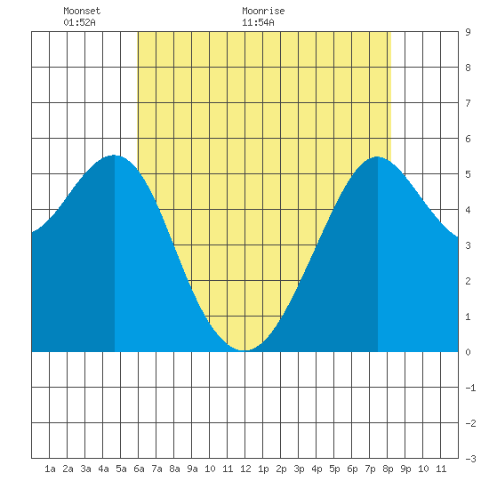 Hunters Point tide chart for Tuesday, May 14, 2024