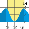 Hunters Point tide chart for Tuesday, May 14, 2024