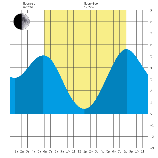 Hunters Point tide chart for Wednesday, May 15, 2024
