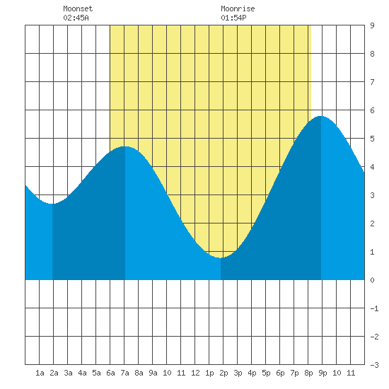Hunters Point tide chart for Thursday, May 16, 2024