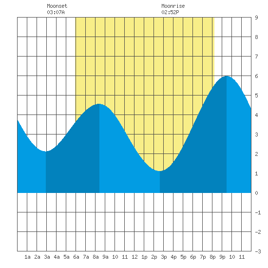 Hunters Point tide chart for Friday, May 17, 2024