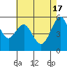 Hunters Point tide chart for Friday, May 17, 2024