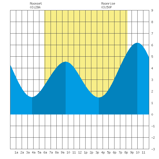 Hunters Point tide chart for Saturday, May 18, 2024