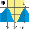Hunters Point tide chart for Wednesday, May 1, 2024