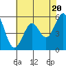 Hunters Point tide chart for Monday, May 20, 2024