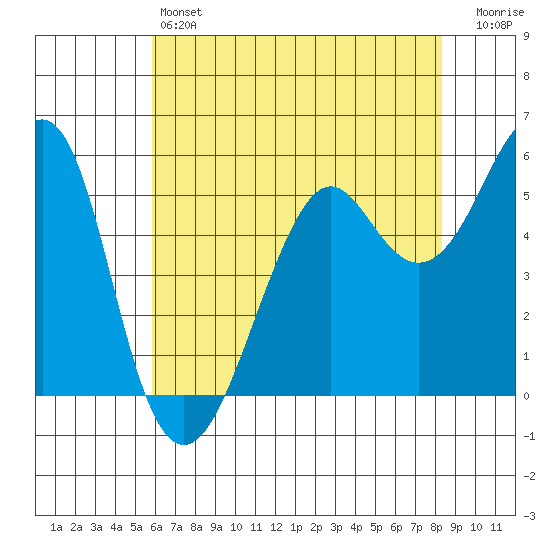 Hunters Point tide chart for Friday, May 24, 2024
