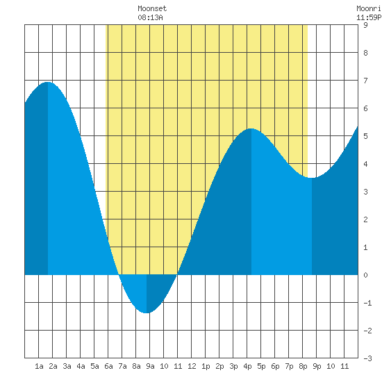 Hunters Point tide chart for Sunday, May 26, 2024