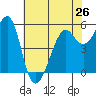 Hunters Point tide chart for Sunday, May 26, 2024