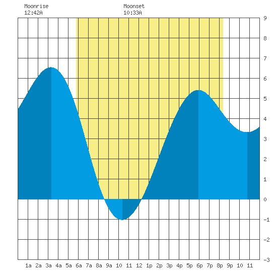 Hunters Point tide chart for Tuesday, May 28, 2024