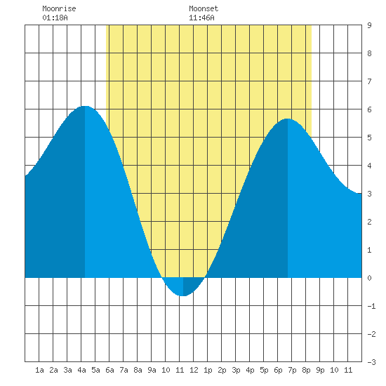 Hunters Point tide chart for Wednesday, May 29, 2024