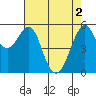 Hunters Point tide chart for Thursday, May 2, 2024