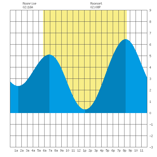 Hunters Point tide chart for Friday, May 31, 2024