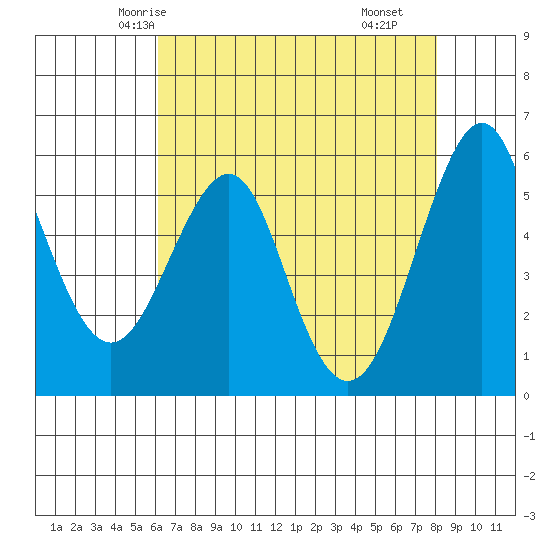 Hunters Point tide chart for Saturday, May 4, 2024
