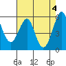 Hunters Point tide chart for Saturday, May 4, 2024