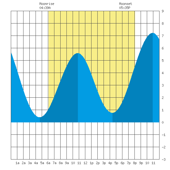 Hunters Point tide chart for Sunday, May 5, 2024