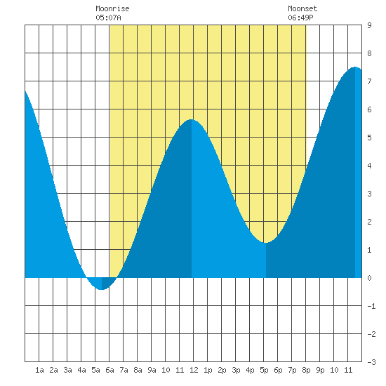 Hunters Point tide chart for Monday, May 6, 2024