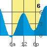 Hunters Point tide chart for Monday, May 6, 2024