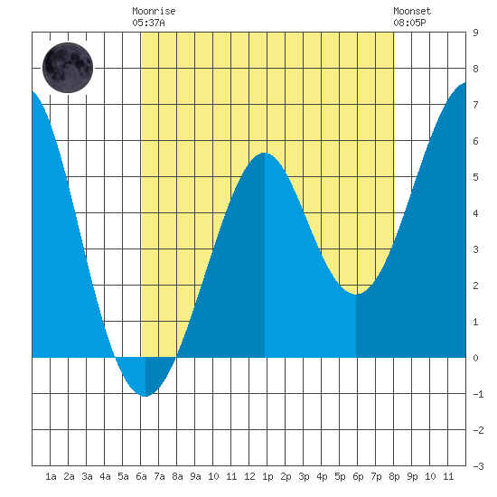 Hunters Point tide chart for Tuesday, May 7, 2024