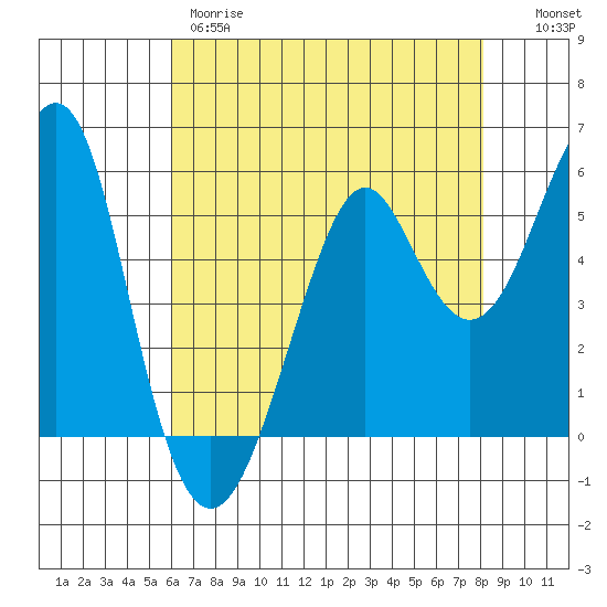 Hunters Point tide chart for Thursday, May 9, 2024