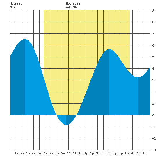 Hunters Point tide chart for Monday, June 10, 2024