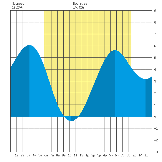 Hunters Point tide chart for Tuesday, June 11, 2024